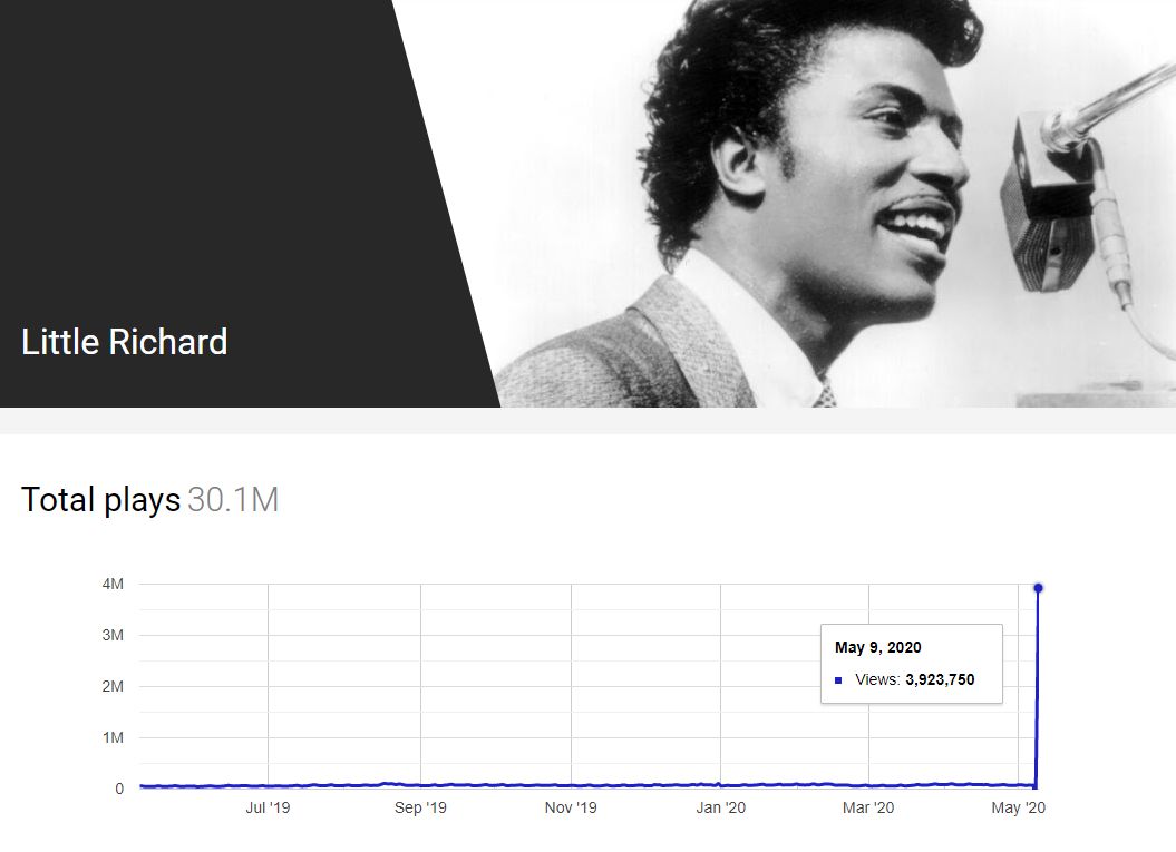 Little Richard hallgatottsága a YouTube-on